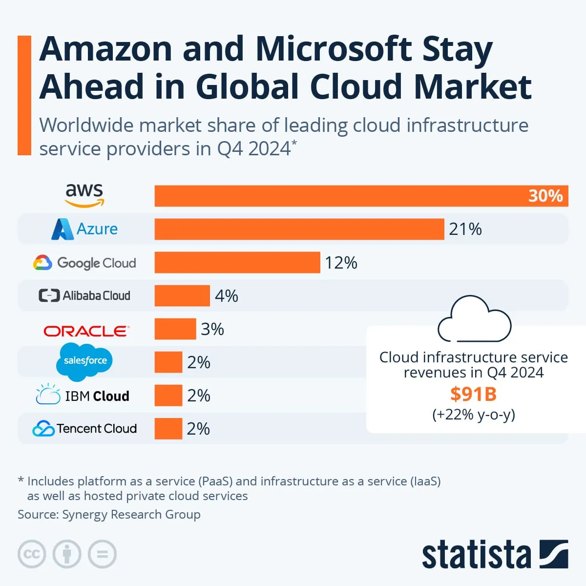 amazon and Microsoft global cloud market